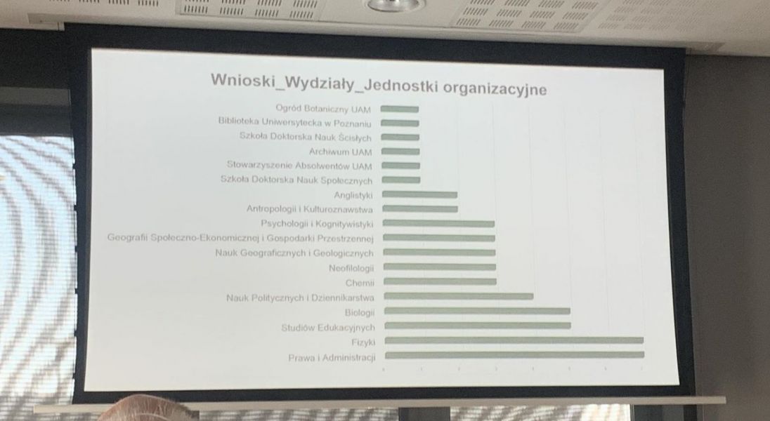 slajd z uroczystości przedstawiający ilość wniosków złożonych w konkursie FundAkcja