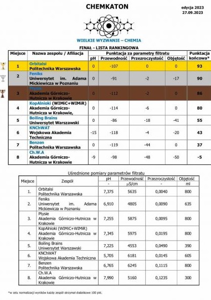 lista rankingowa konkursu